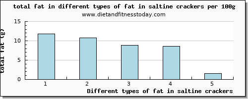 fat in saltine crackers total fat per 100g